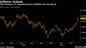 inflation-bloomberg